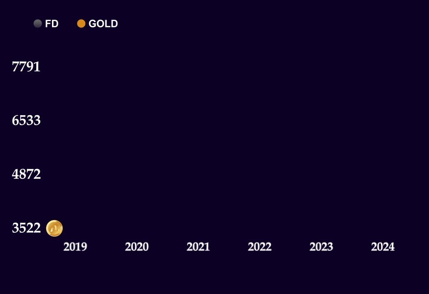 Growth Graph